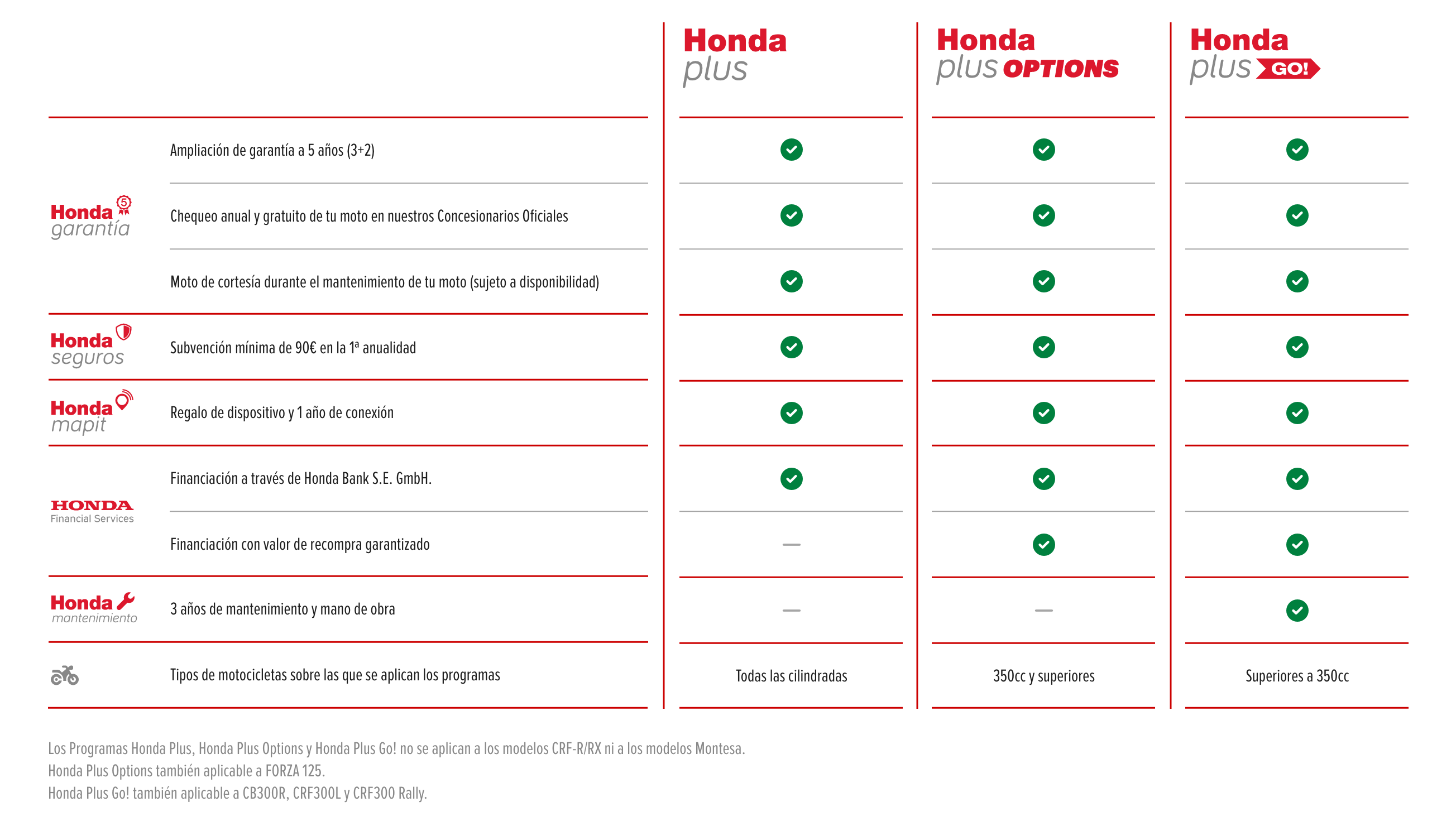 Honda Plus tabla comparativa de productos